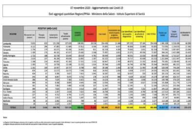 Dati Covid 7 novembre