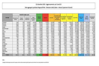Dati Covid 1 dicembre