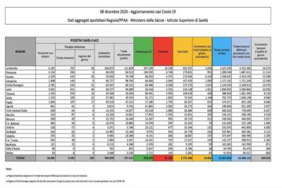 Dati Covid 8 dicembre