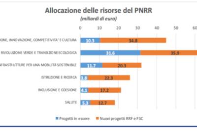 Piano Nazionale Ripresa e Resilienza