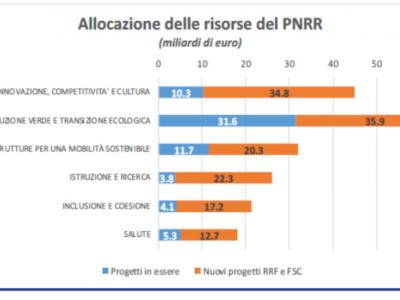 Piano Nazionale Ripresa e Resilienza