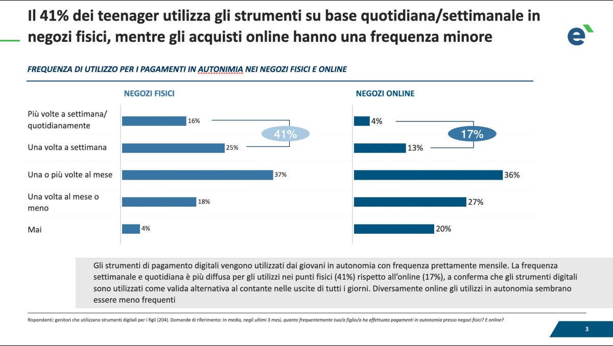 Il 41% dei teenager utilizza gli strumenti in negozi fisici