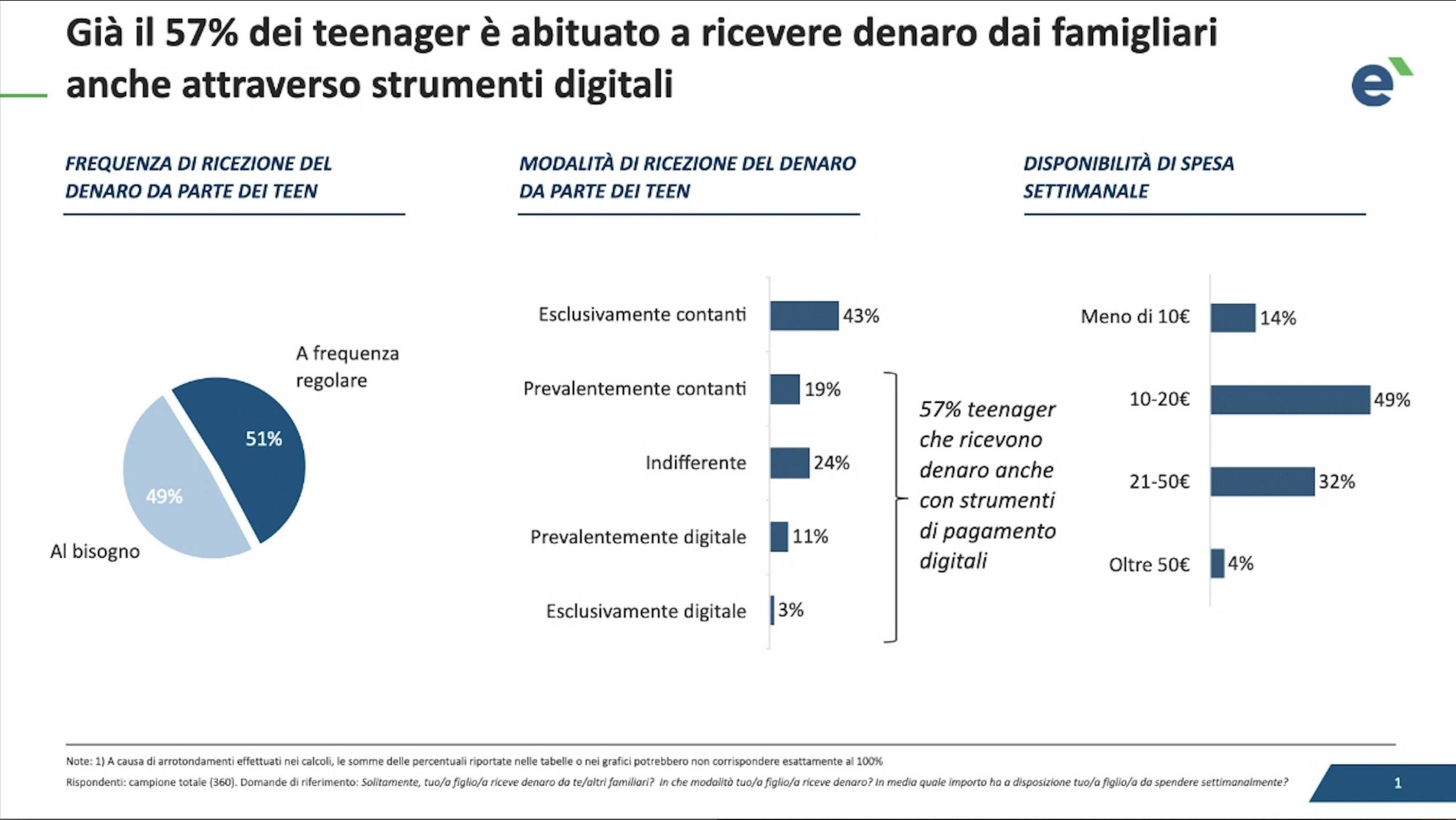 Come i giovani utilizzano i pagamenti digitali