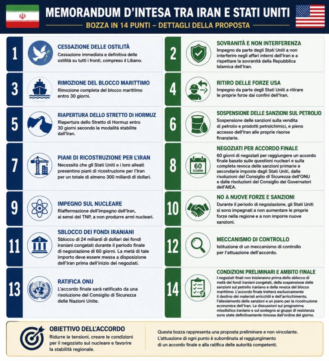 Grafica accordo Iran e USA